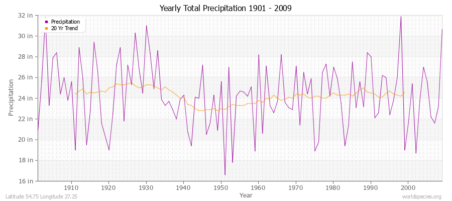 Yearly Total Precipitation 1901 - 2009 (English) Latitude 54.75 Longitude 27.25