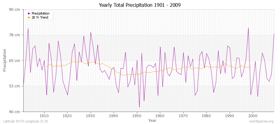 Yearly Total Precipitation 1901 - 2009 (Metric) Latitude 54.75 Longitude 27.25