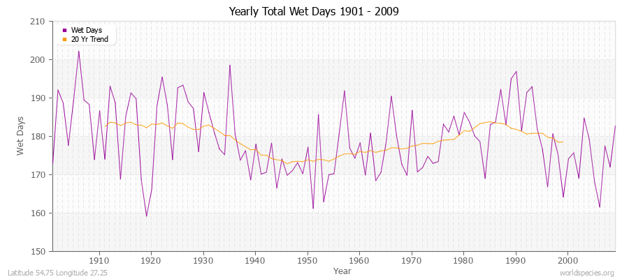 Yearly Total Wet Days 1901 - 2009 Latitude 54.75 Longitude 27.25