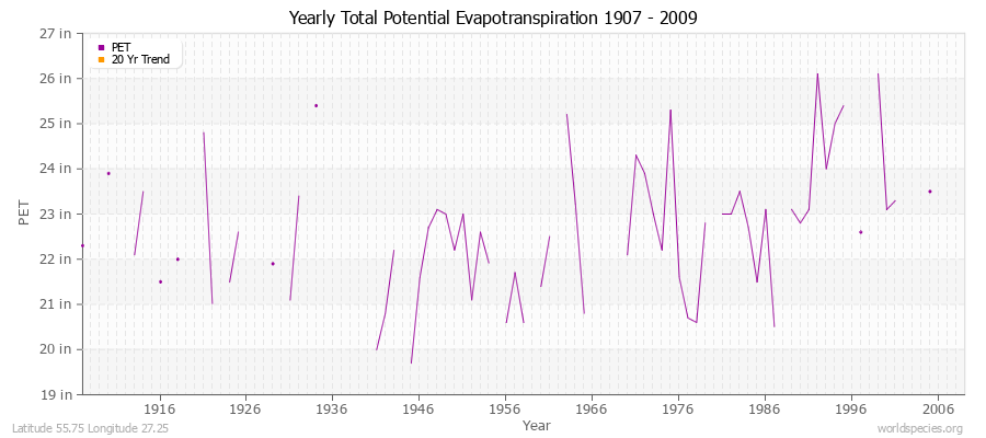 Yearly Total Potential Evapotranspiration 1907 - 2009 (English) Latitude 55.75 Longitude 27.25