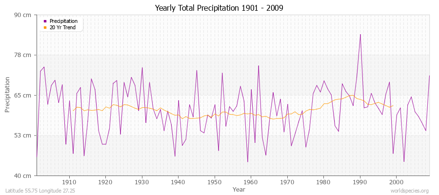 Yearly Total Precipitation 1901 - 2009 (Metric) Latitude 55.75 Longitude 27.25