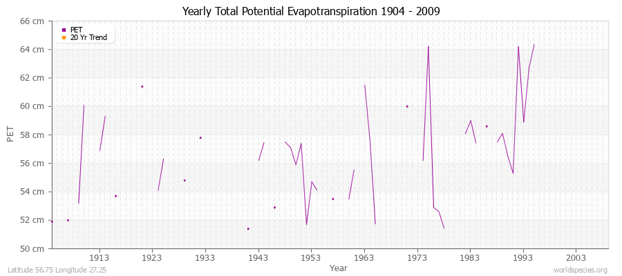 Yearly Total Potential Evapotranspiration 1904 - 2009 (Metric) Latitude 56.75 Longitude 27.25