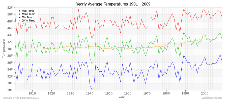 Yearly Average Temperatures 2010 - 2009 (English) Latitude 57.25 Longitude 27.25