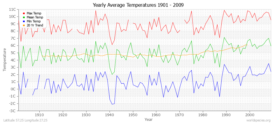 Yearly Average Temperatures 2010 - 2009 (Metric) Latitude 57.25 Longitude 27.25