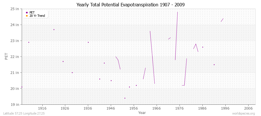 Yearly Total Potential Evapotranspiration 1907 - 2009 (English) Latitude 57.25 Longitude 27.25