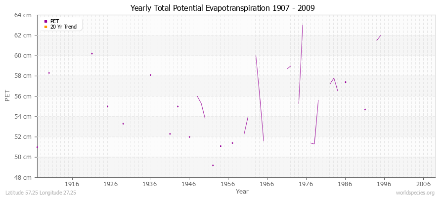 Yearly Total Potential Evapotranspiration 1907 - 2009 (Metric) Latitude 57.25 Longitude 27.25