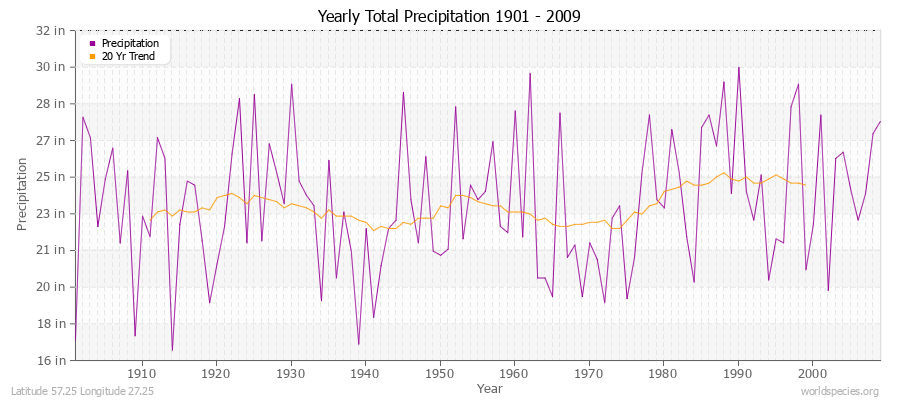 Yearly Total Precipitation 1901 - 2009 (English) Latitude 57.25 Longitude 27.25