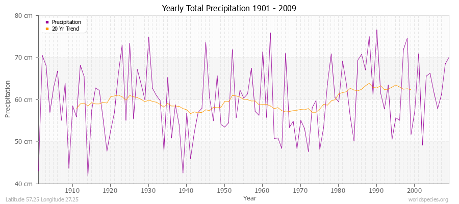 Yearly Total Precipitation 1901 - 2009 (Metric) Latitude 57.25 Longitude 27.25