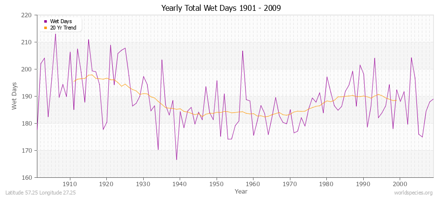 Yearly Total Wet Days 1901 - 2009 Latitude 57.25 Longitude 27.25