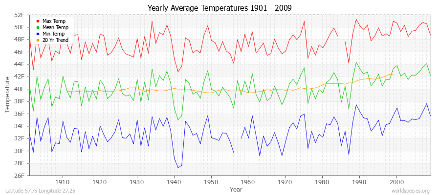 Yearly Average Temperatures 2010 - 2009 (English) Latitude 57.75 Longitude 27.25