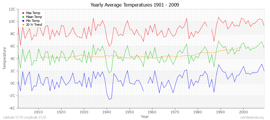 Yearly Average Temperatures 2010 - 2009 (Metric) Latitude 57.75 Longitude 27.25