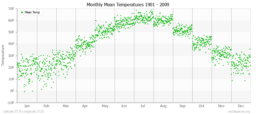 Monthly Mean Temperatures 1901 - 2009 (English) Latitude 57.75 Longitude 27.25