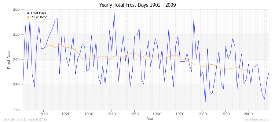 Yearly Total Frost Days 1901 - 2009 Latitude 57.75 Longitude 27.25