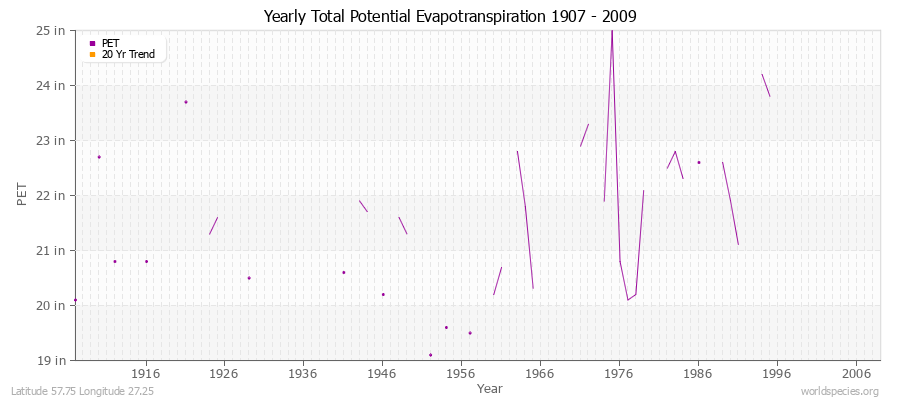 Yearly Total Potential Evapotranspiration 1907 - 2009 (English) Latitude 57.75 Longitude 27.25