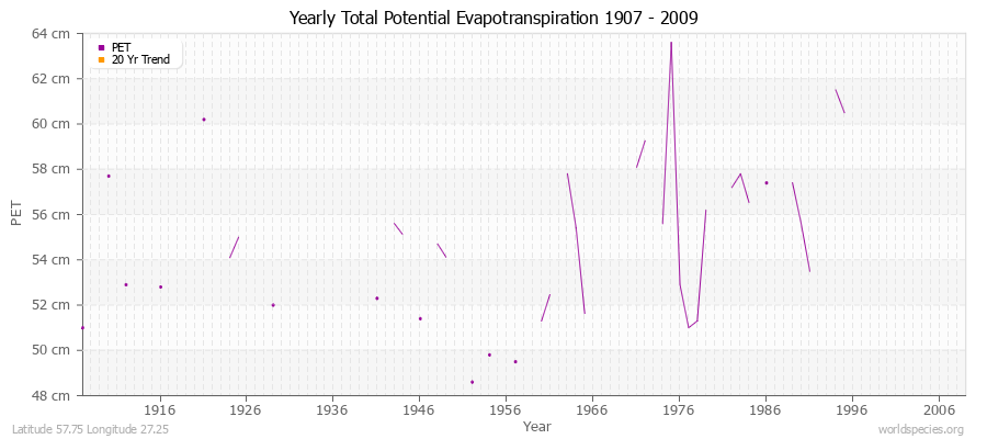 Yearly Total Potential Evapotranspiration 1907 - 2009 (Metric) Latitude 57.75 Longitude 27.25