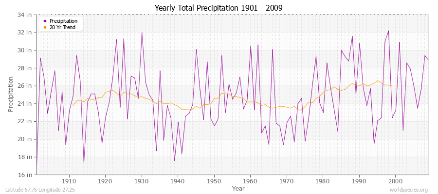 Yearly Total Precipitation 1901 - 2009 (English) Latitude 57.75 Longitude 27.25