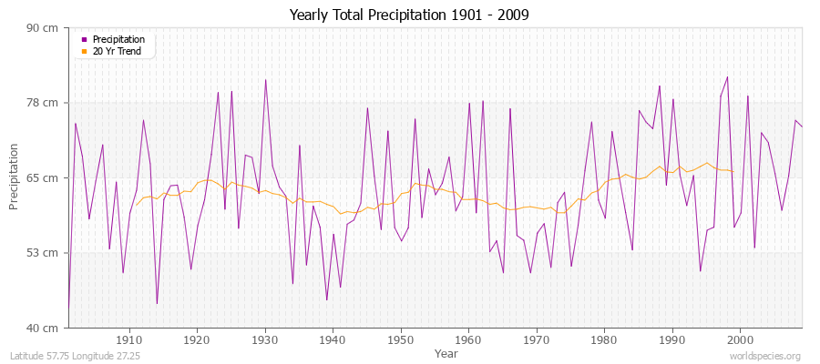 Yearly Total Precipitation 1901 - 2009 (Metric) Latitude 57.75 Longitude 27.25