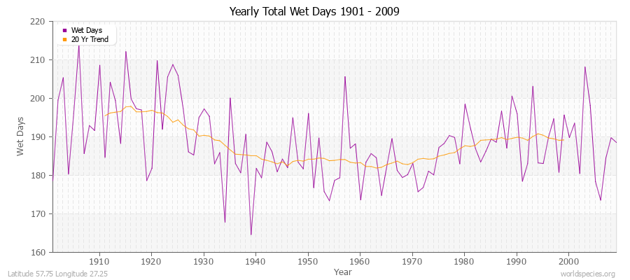 Yearly Total Wet Days 1901 - 2009 Latitude 57.75 Longitude 27.25