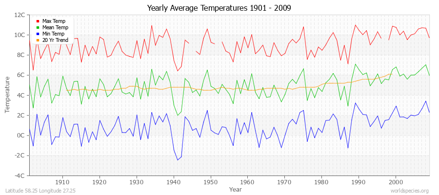 Yearly Average Temperatures 2010 - 2009 (Metric) Latitude 58.25 Longitude 27.25