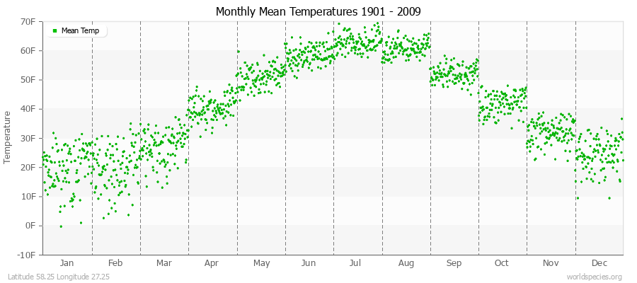 Monthly Mean Temperatures 1901 - 2009 (English) Latitude 58.25 Longitude 27.25