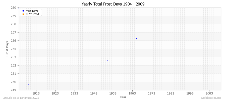 Yearly Total Frost Days 1904 - 2009 Latitude 58.25 Longitude 27.25