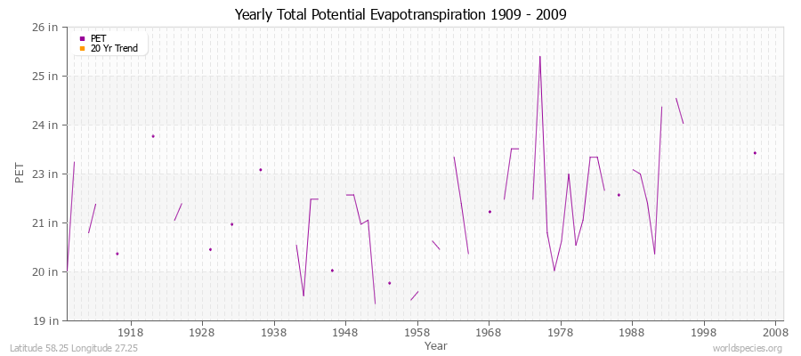 Yearly Total Potential Evapotranspiration 1909 - 2009 (English) Latitude 58.25 Longitude 27.25