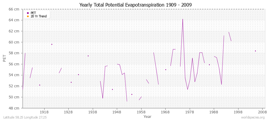 Yearly Total Potential Evapotranspiration 1909 - 2009 (Metric) Latitude 58.25 Longitude 27.25