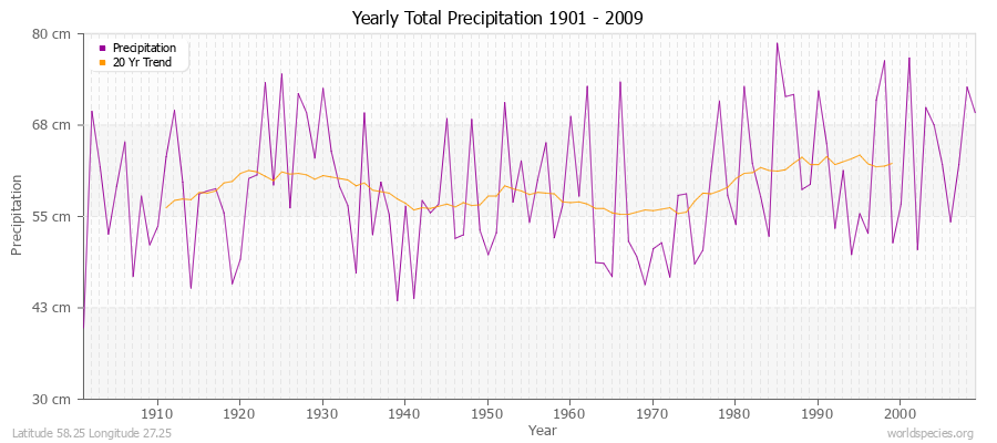 Yearly Total Precipitation 1901 - 2009 (Metric) Latitude 58.25 Longitude 27.25