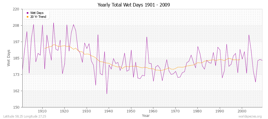 Yearly Total Wet Days 1901 - 2009 Latitude 58.25 Longitude 27.25