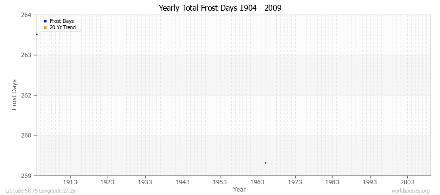 Yearly Total Frost Days 1904 - 2009 Latitude 58.75 Longitude 27.25