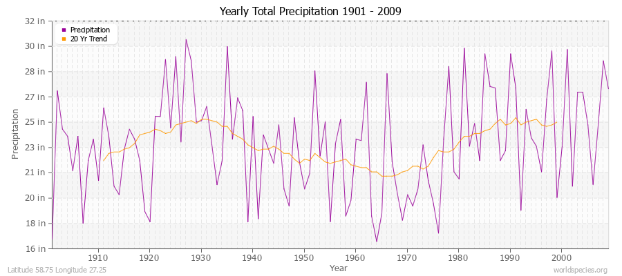 Yearly Total Precipitation 1901 - 2009 (English) Latitude 58.75 Longitude 27.25