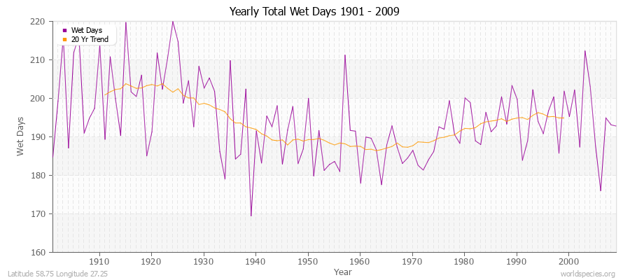 Yearly Total Wet Days 1901 - 2009 Latitude 58.75 Longitude 27.25