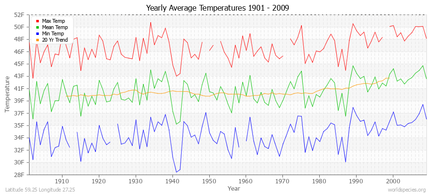 Yearly Average Temperatures 2010 - 2009 (English) Latitude 59.25 Longitude 27.25