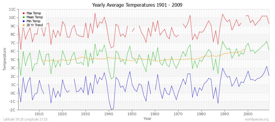 Yearly Average Temperatures 2010 - 2009 (Metric) Latitude 59.25 Longitude 27.25