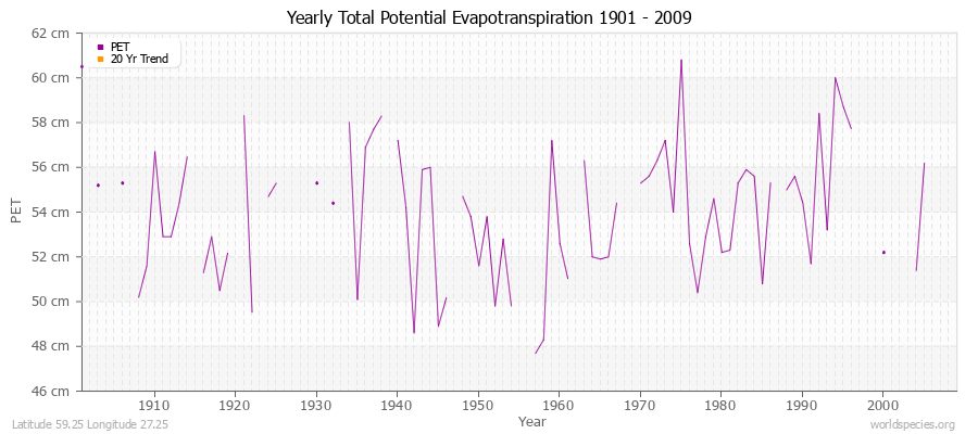 Yearly Total Potential Evapotranspiration 1901 - 2009 (Metric) Latitude 59.25 Longitude 27.25