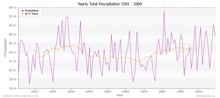 Yearly Total Precipitation 1901 - 2009 (English) Latitude 59.25 Longitude 27.25