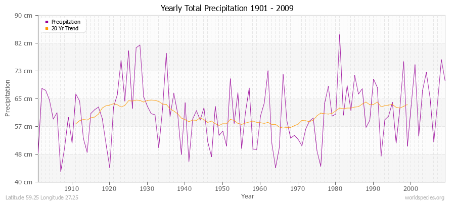 Yearly Total Precipitation 1901 - 2009 (Metric) Latitude 59.25 Longitude 27.25