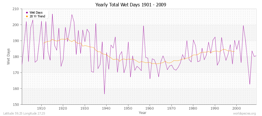 Yearly Total Wet Days 1901 - 2009 Latitude 59.25 Longitude 27.25