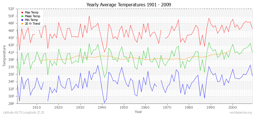 Yearly Average Temperatures 2010 - 2009 (English) Latitude 60.75 Longitude 27.25