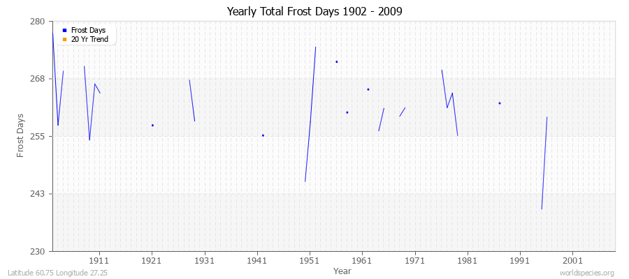 Yearly Total Frost Days 1902 - 2009 Latitude 60.75 Longitude 27.25