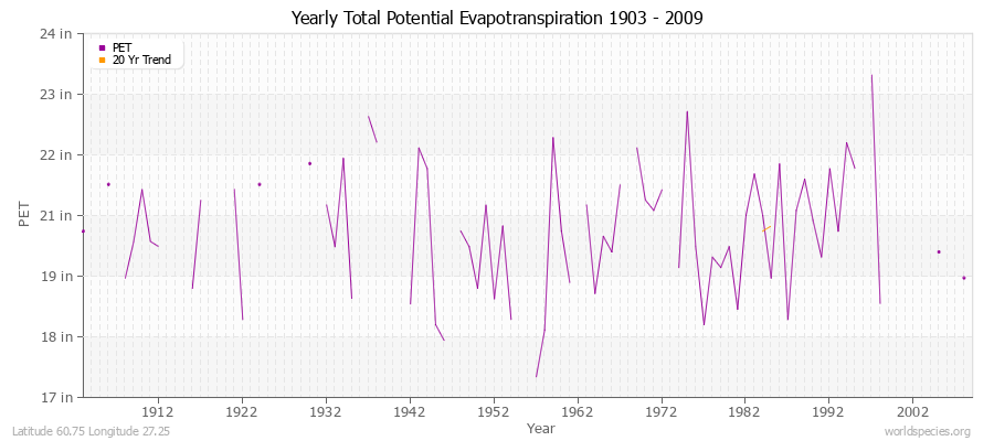 Yearly Total Potential Evapotranspiration 1903 - 2009 (English) Latitude 60.75 Longitude 27.25