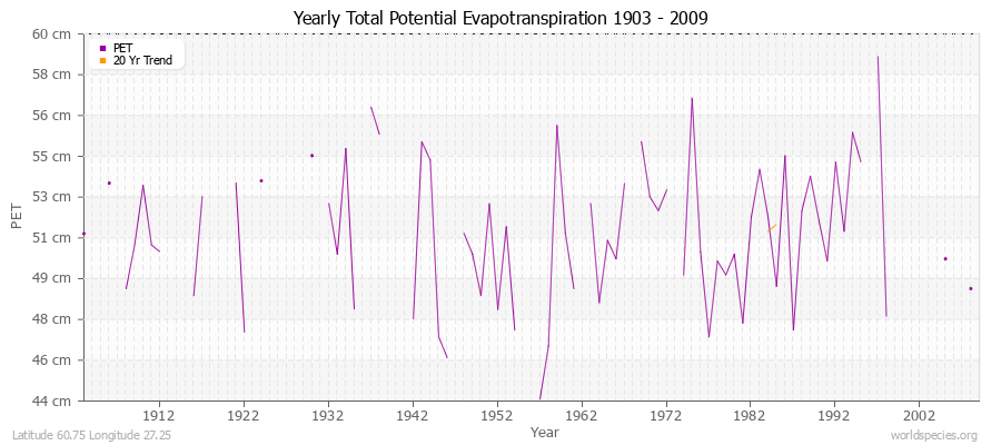 Yearly Total Potential Evapotranspiration 1903 - 2009 (Metric) Latitude 60.75 Longitude 27.25