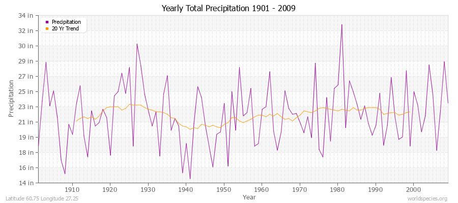 Yearly Total Precipitation 1901 - 2009 (English) Latitude 60.75 Longitude 27.25