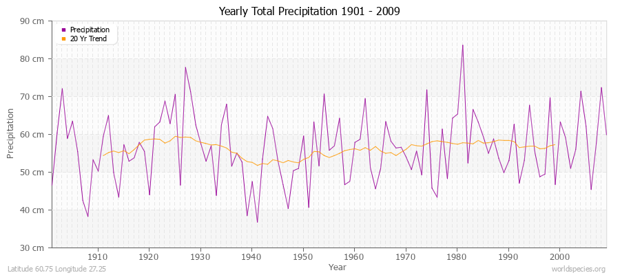 Yearly Total Precipitation 1901 - 2009 (Metric) Latitude 60.75 Longitude 27.25