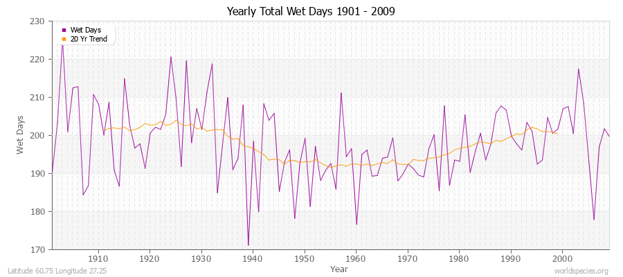 Yearly Total Wet Days 1901 - 2009 Latitude 60.75 Longitude 27.25