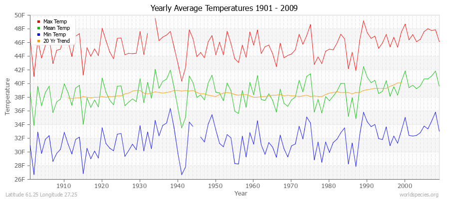Yearly Average Temperatures 2010 - 2009 (English) Latitude 61.25 Longitude 27.25
