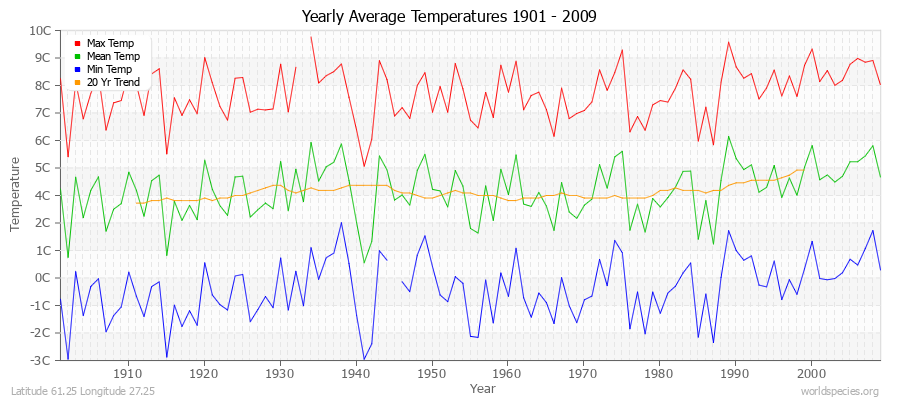 Yearly Average Temperatures 2010 - 2009 (Metric) Latitude 61.25 Longitude 27.25