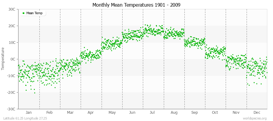 Monthly Mean Temperatures 1901 - 2009 (Metric) Latitude 61.25 Longitude 27.25