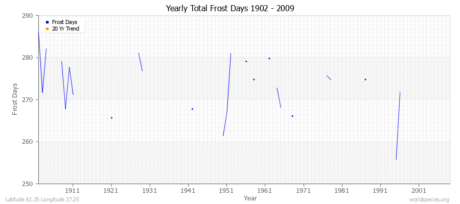 Yearly Total Frost Days 1902 - 2009 Latitude 61.25 Longitude 27.25