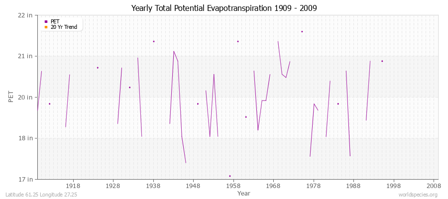 Yearly Total Potential Evapotranspiration 1909 - 2009 (English) Latitude 61.25 Longitude 27.25